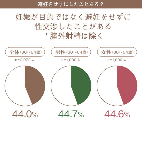 ジョイセフの避妊調査のアンケート